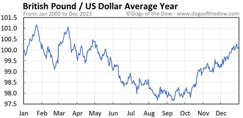 v&a exhibitions chanel|british pound vs dollar chart.